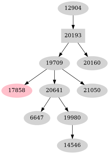 Dependency graph