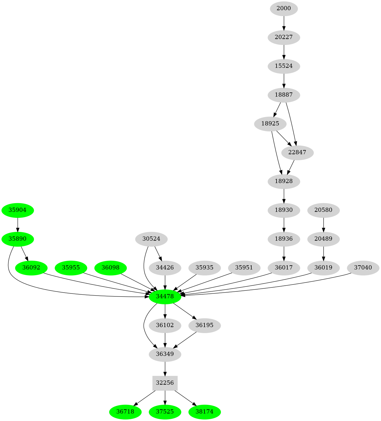 Dependency graph