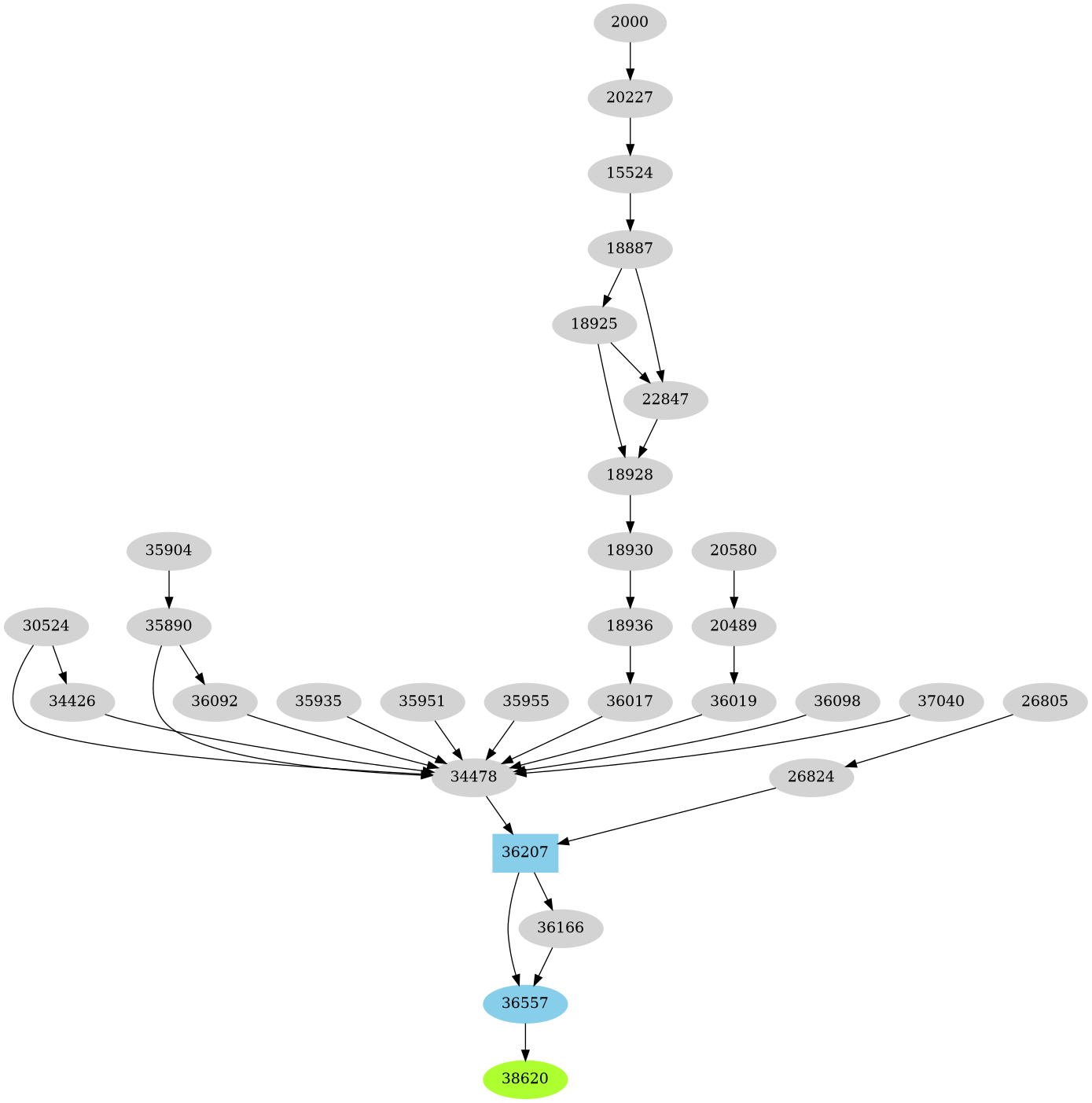 Dependency graph