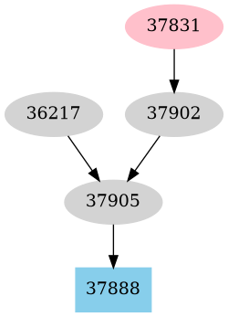 Dependency graph