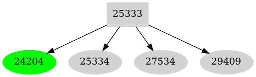 Dependency graph