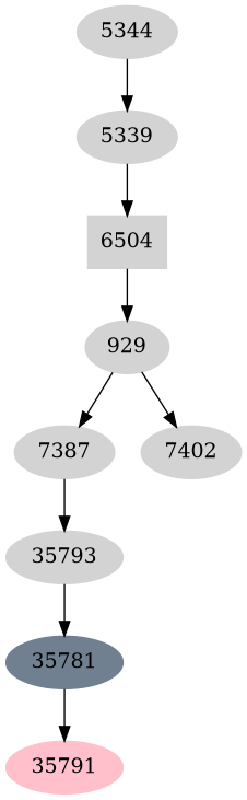Dependency graph