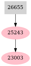 Dependency graph