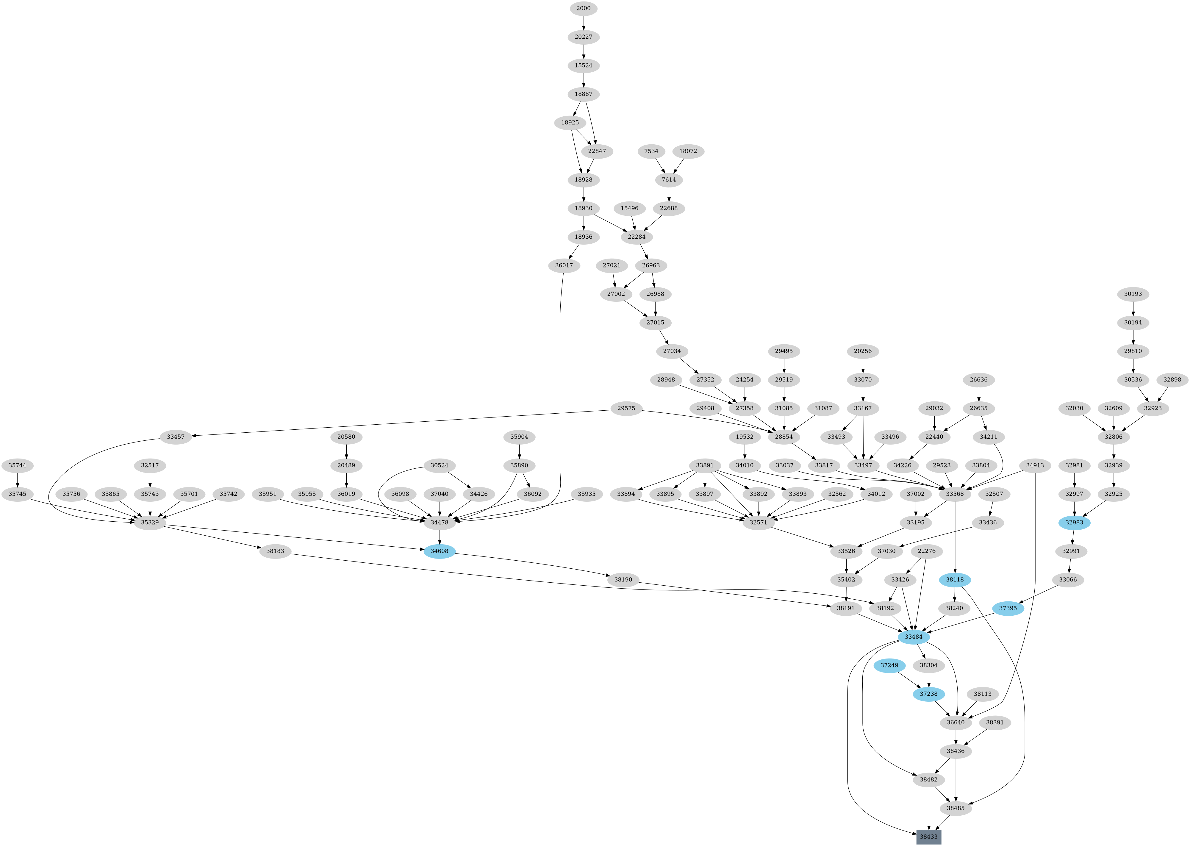 Dependency graph