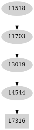 Dependency graph