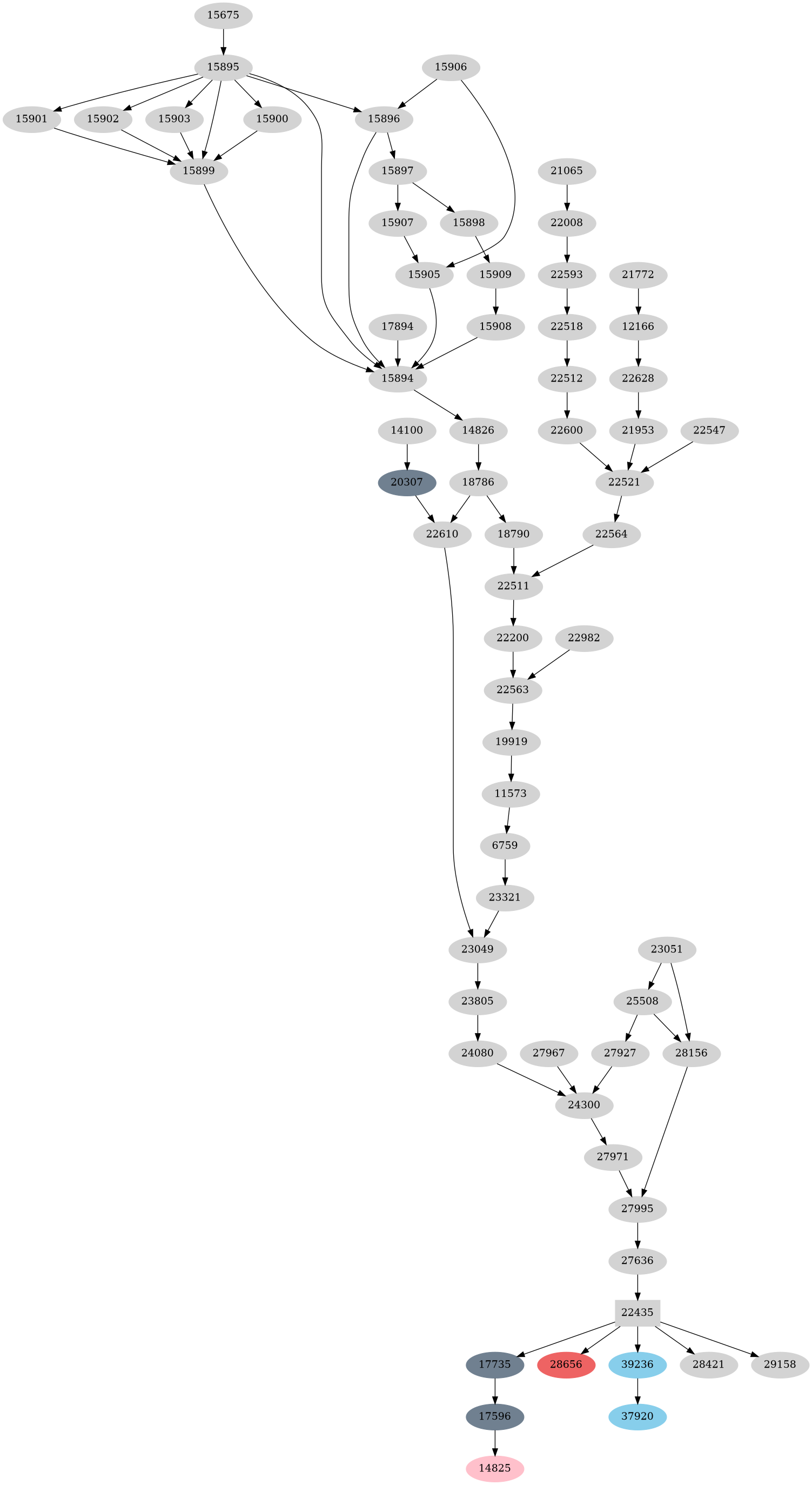 Dependency graph