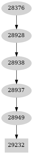 Dependency graph
