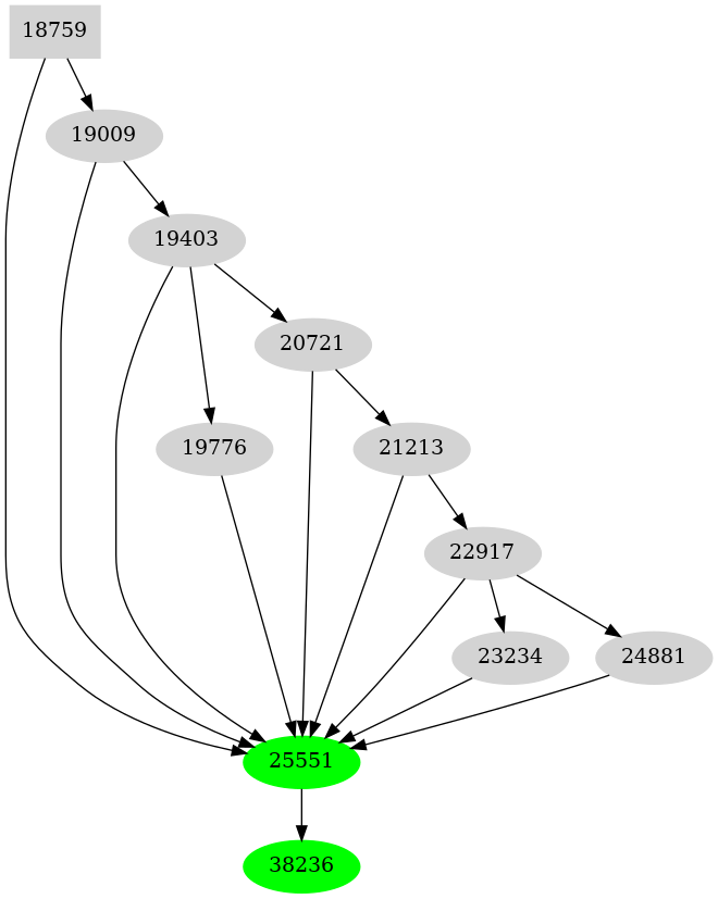 Dependency graph