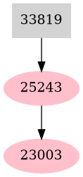 Dependency graph