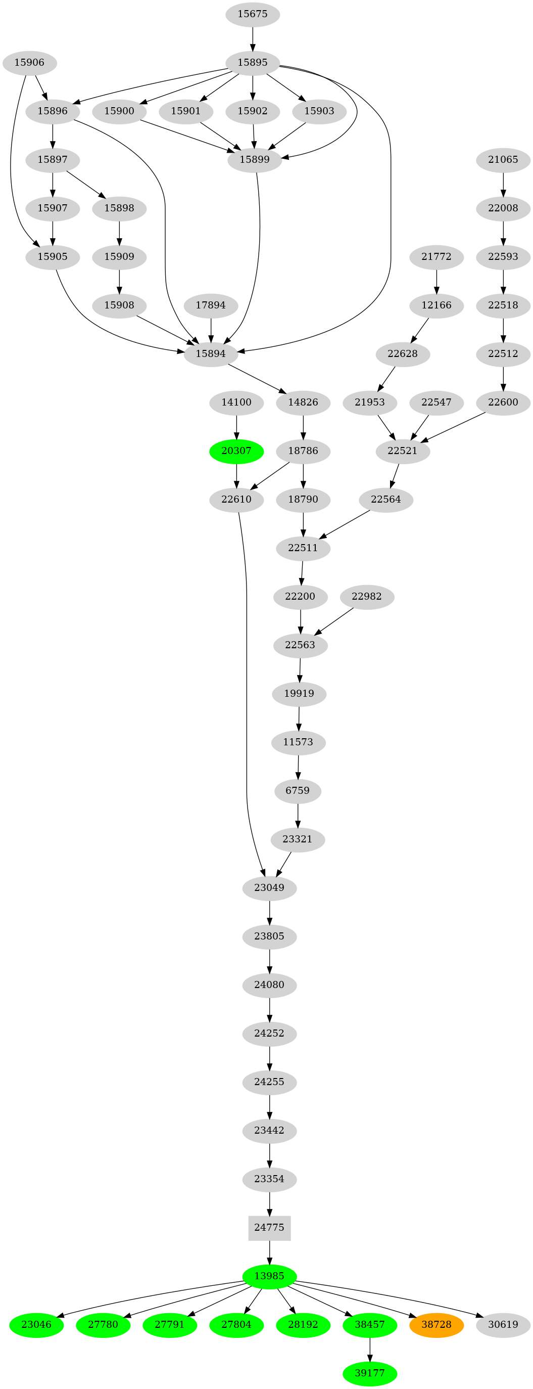 Dependency graph