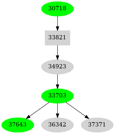 Dependency graph