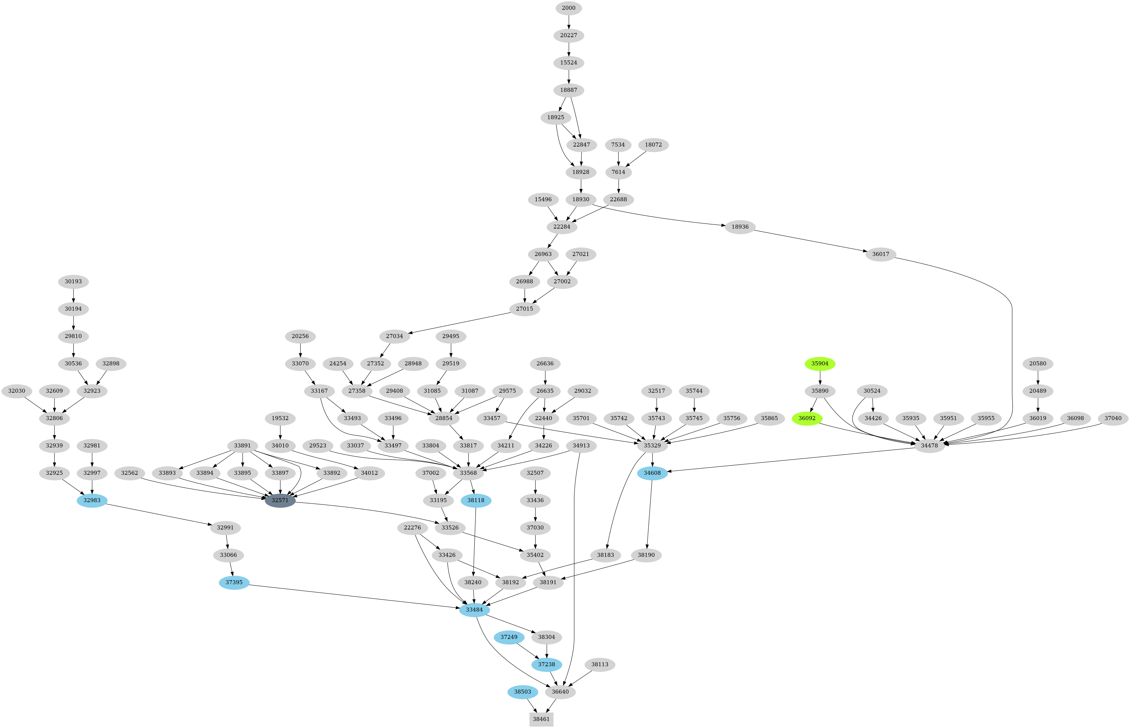 Dependency graph