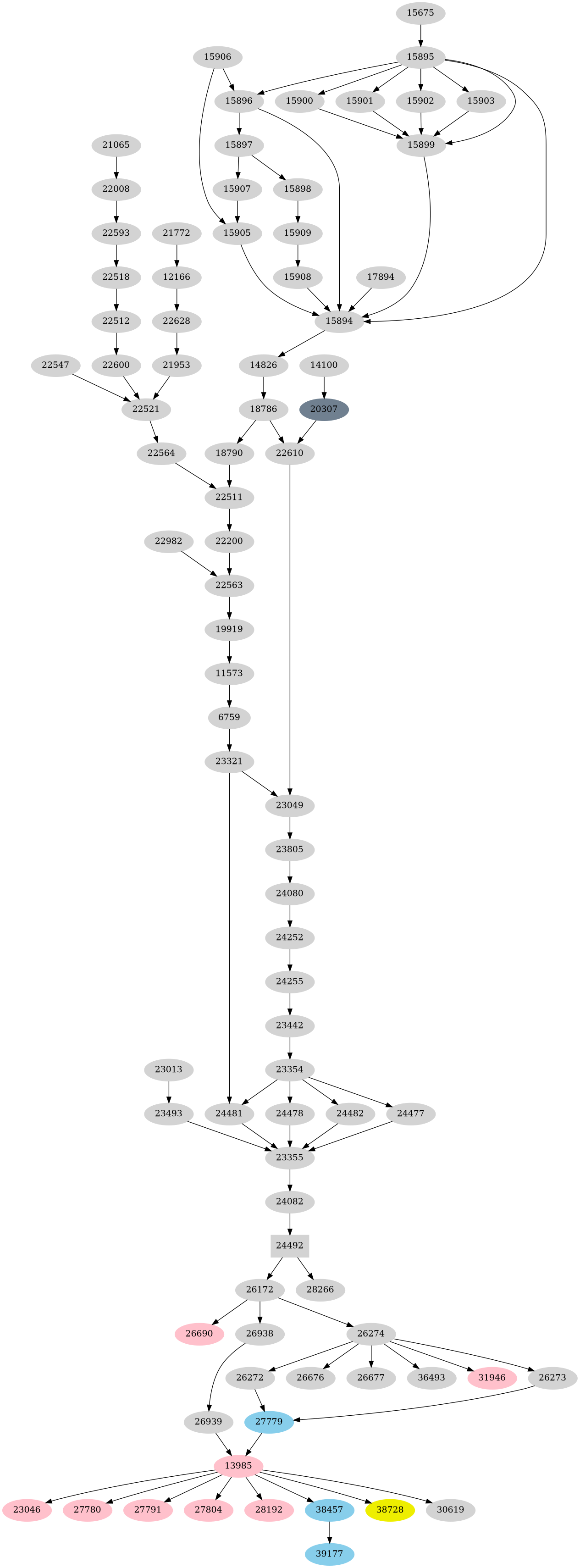 Dependency graph