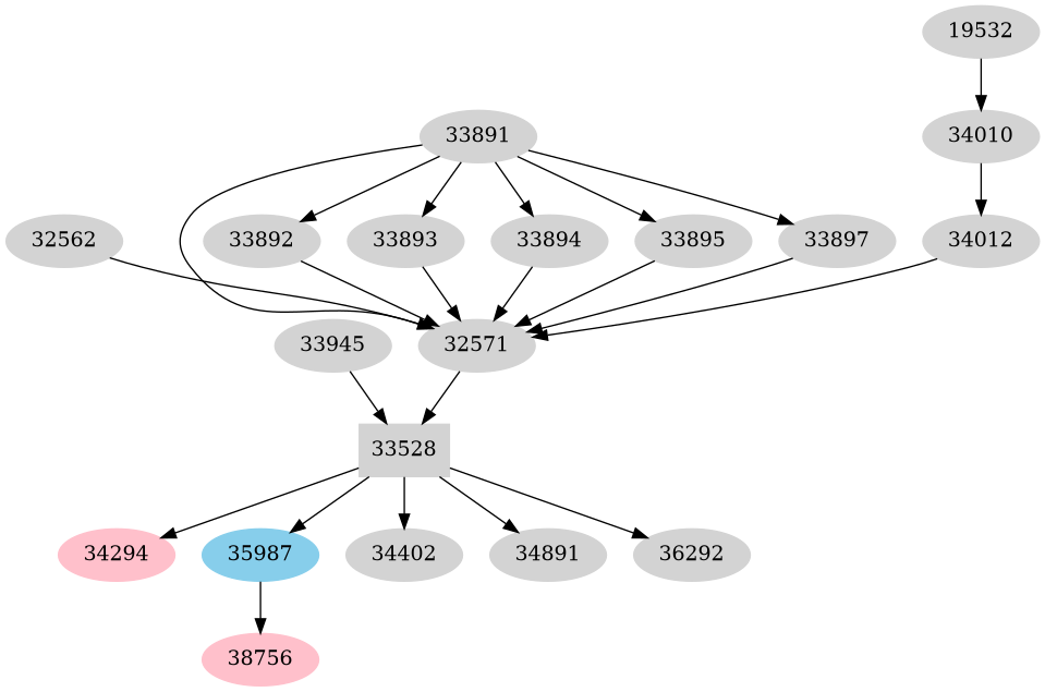 Dependency graph