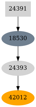 Dependency graph