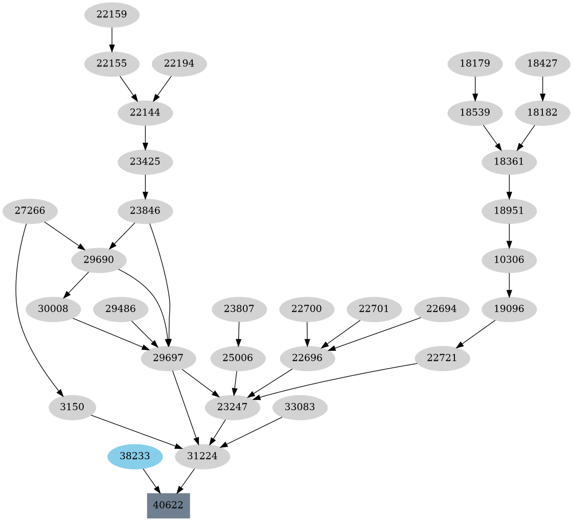 Dependency graph