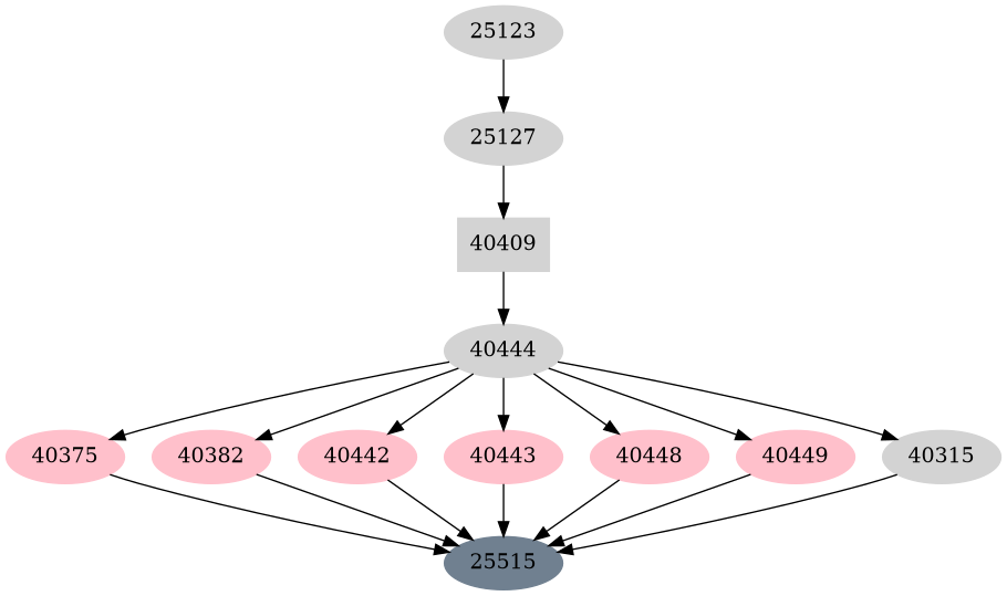 Dependency graph