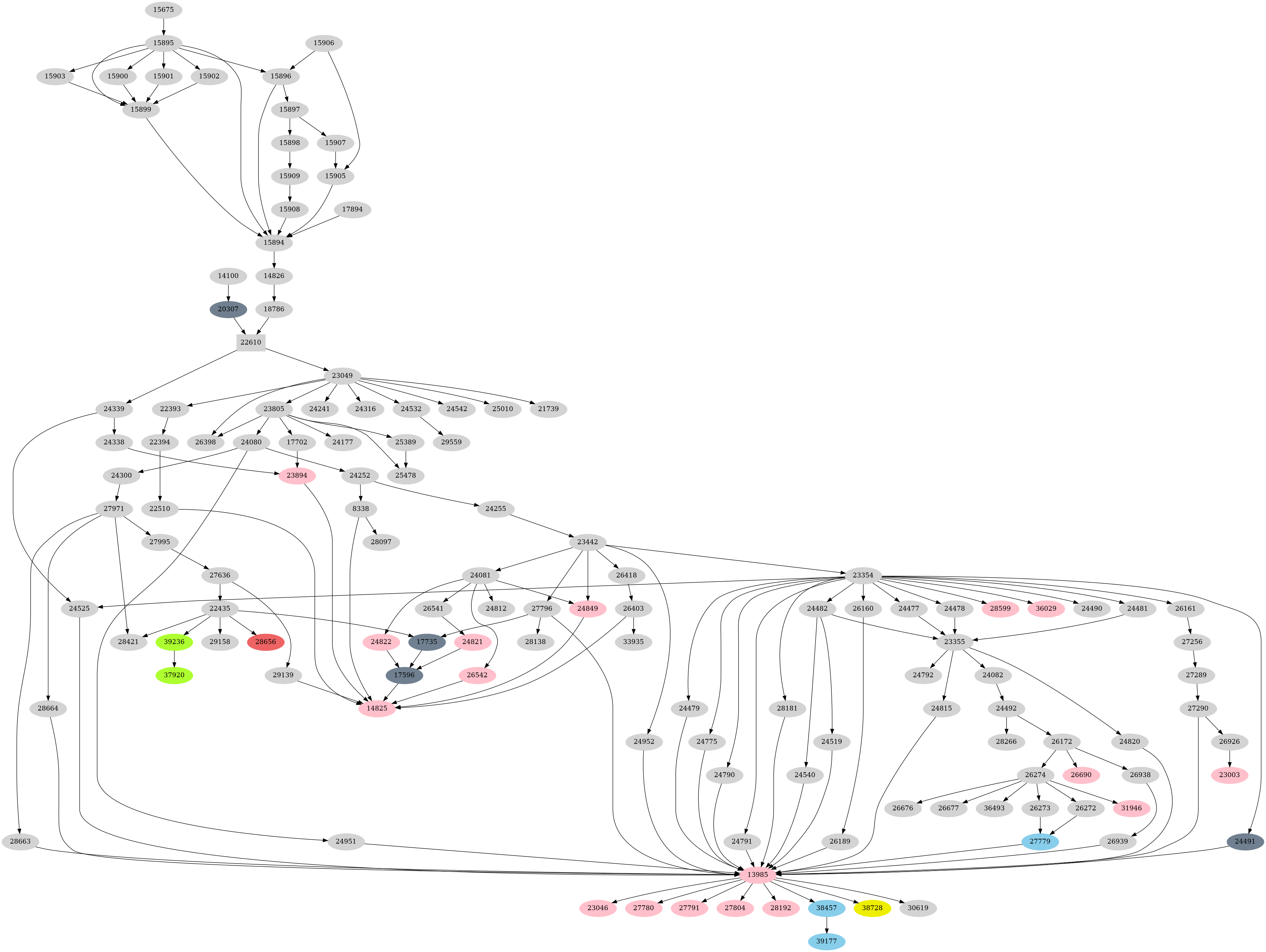 Dependency graph