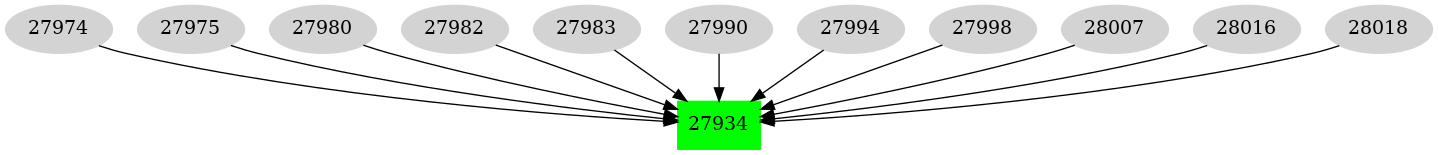 Dependency graph