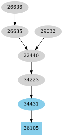Dependency graph