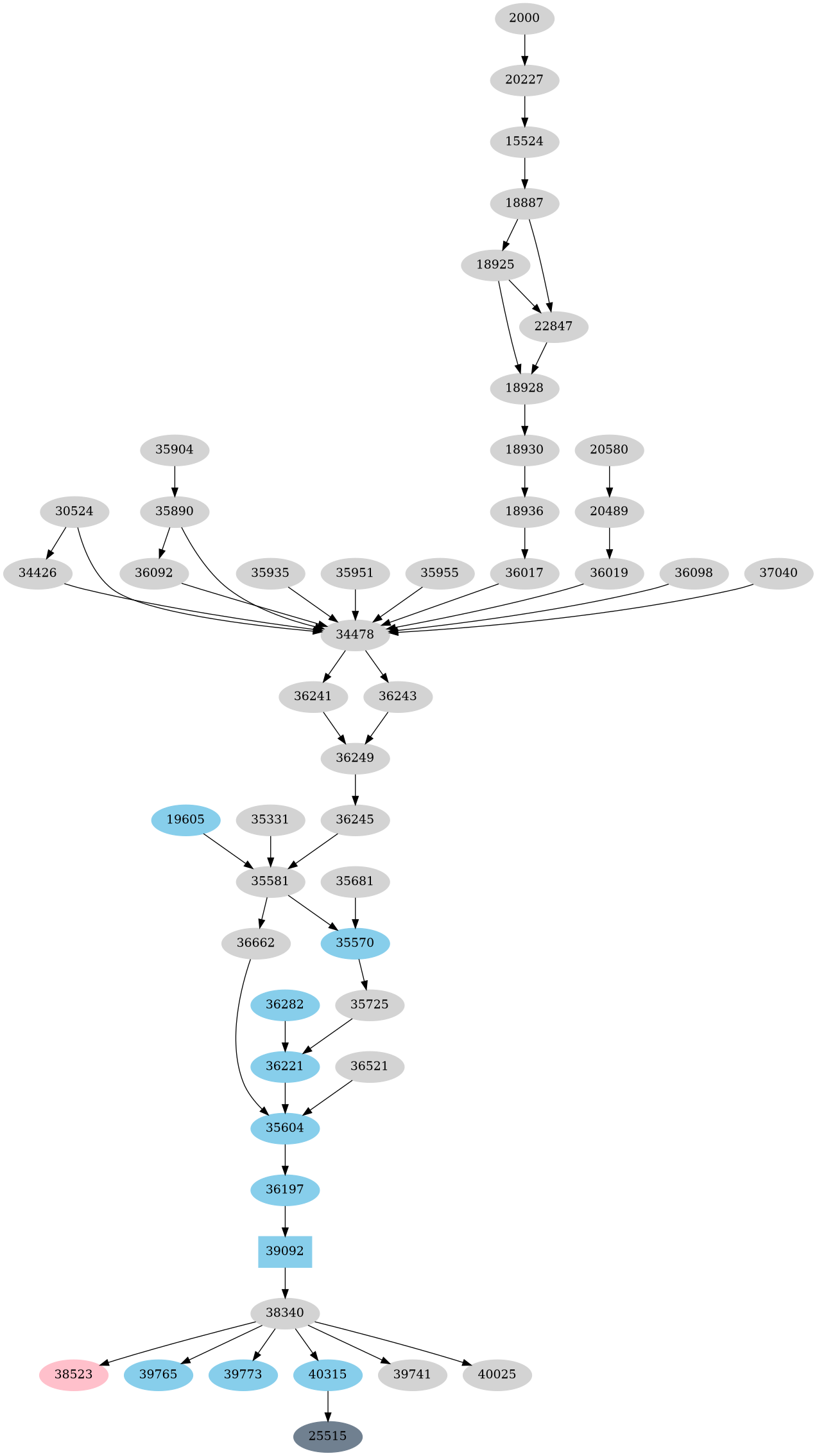 Dependency graph