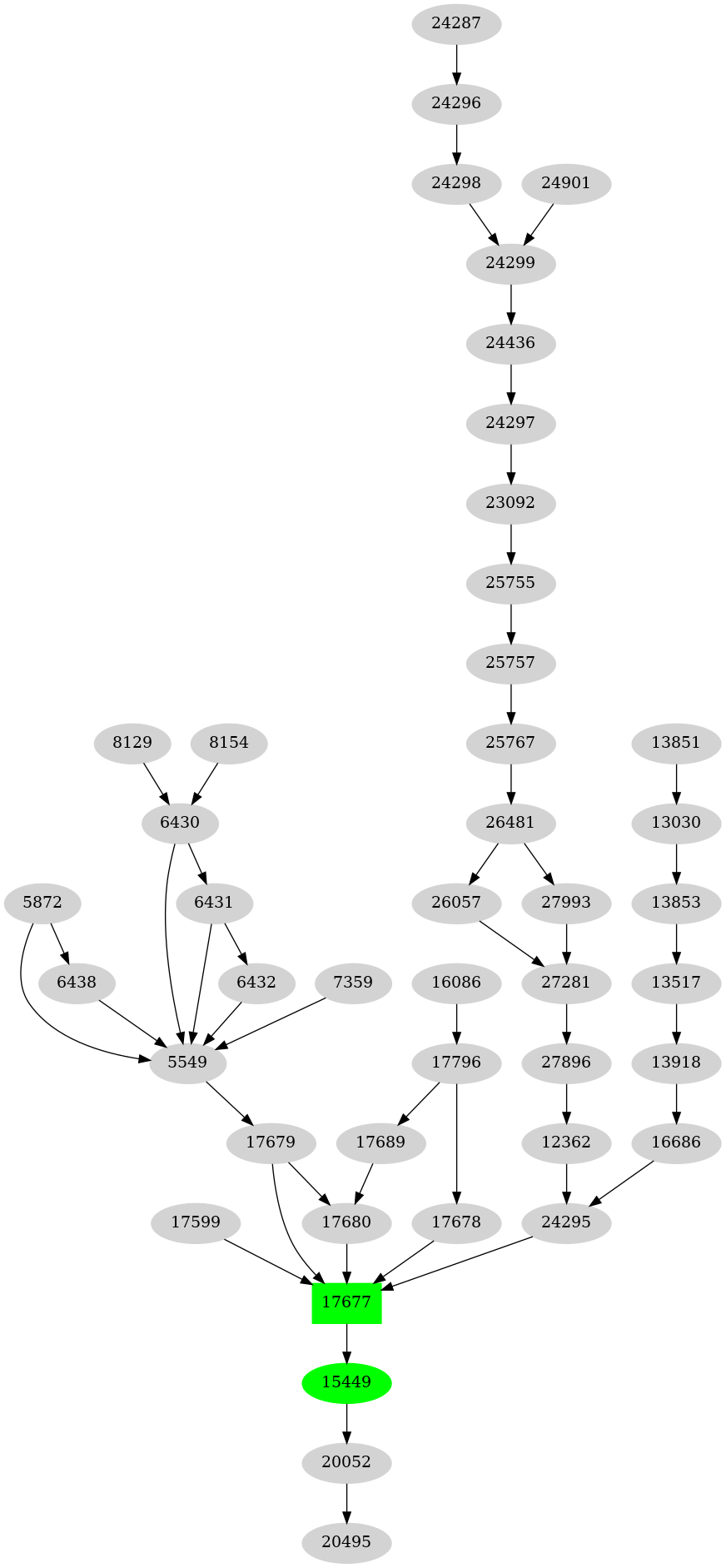 Dependency graph