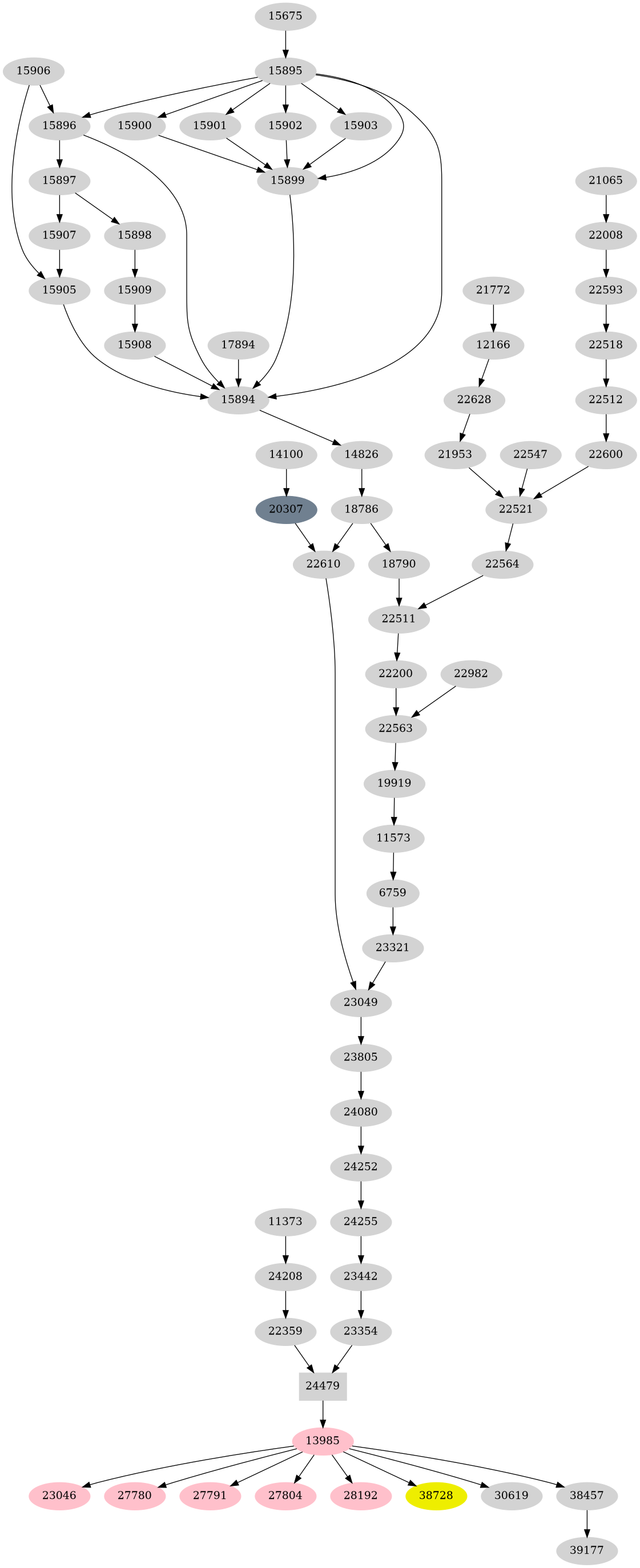 Dependency graph