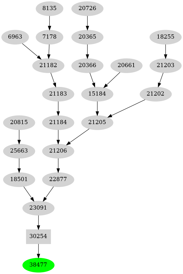 Dependency graph