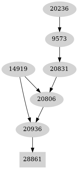 Dependency graph