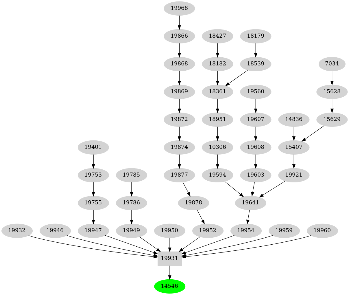 Dependency graph