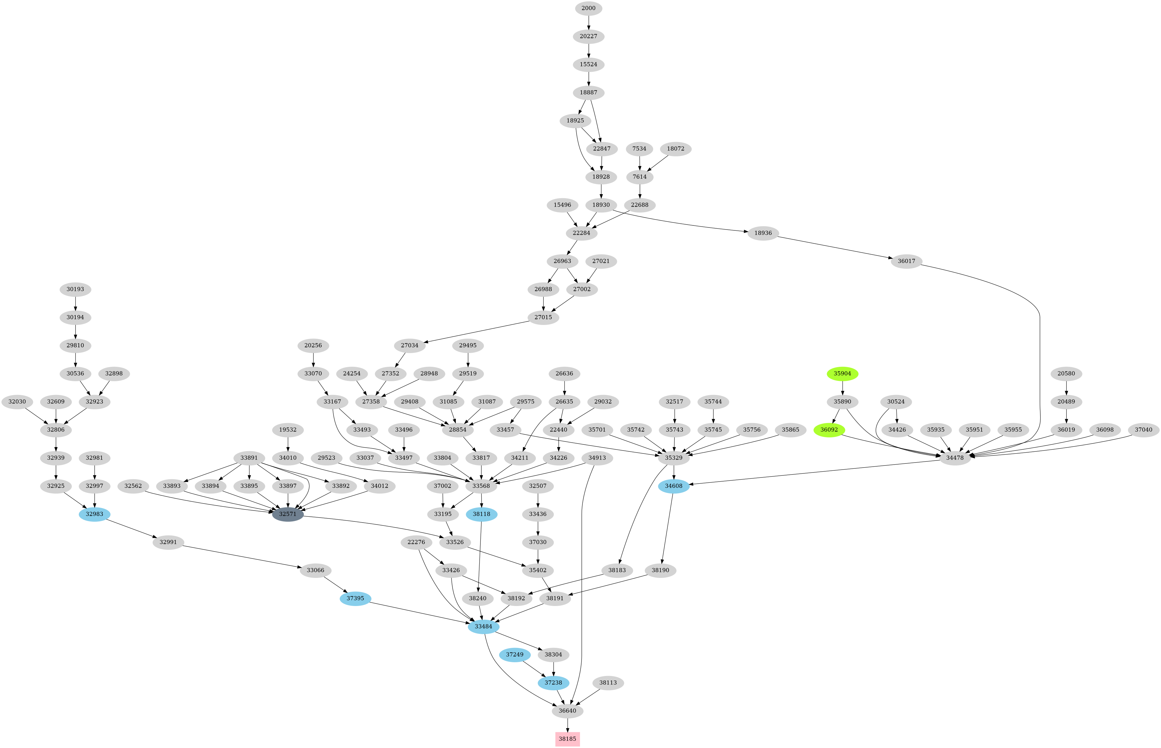 Dependency graph