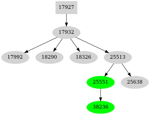 Dependency graph