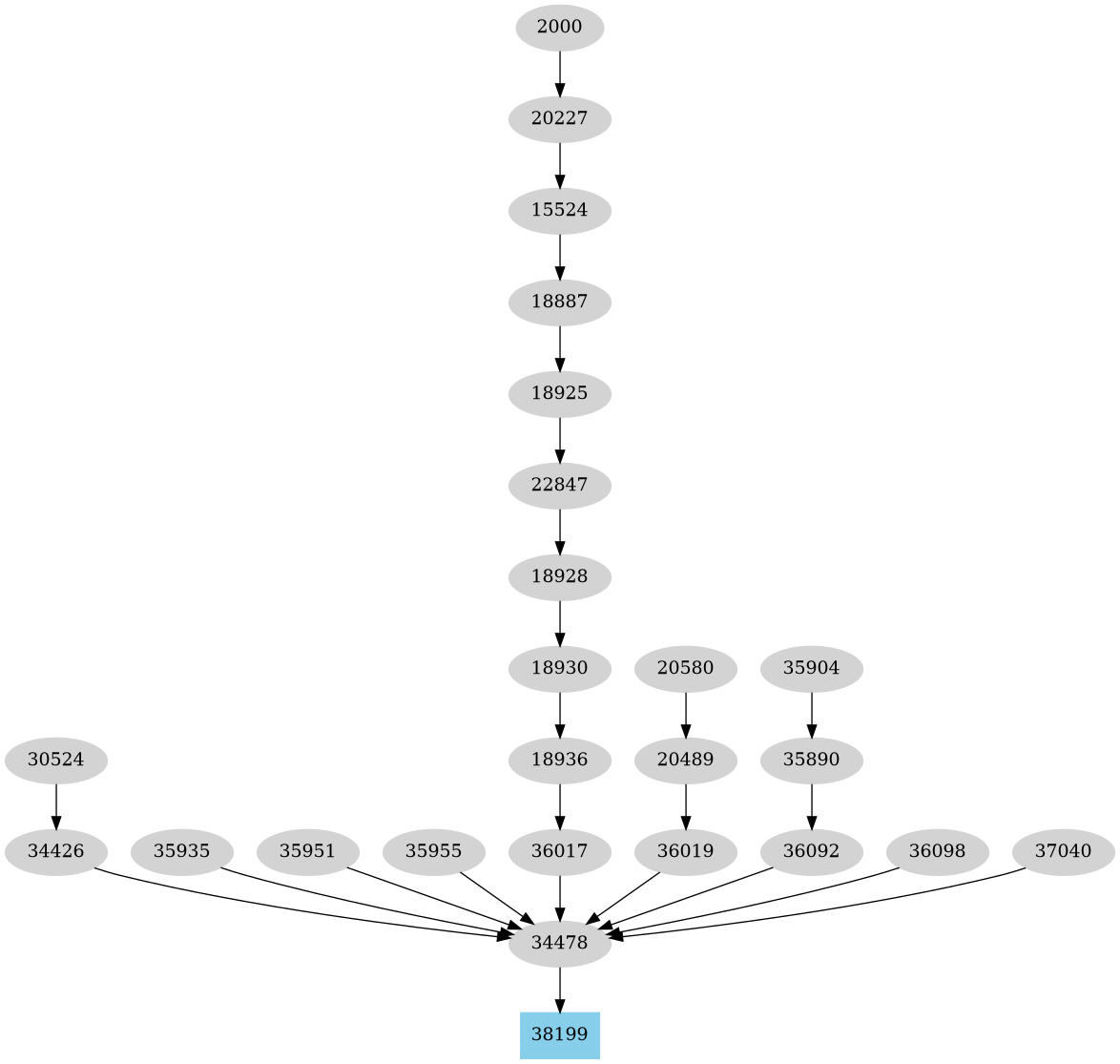 Dependency graph
