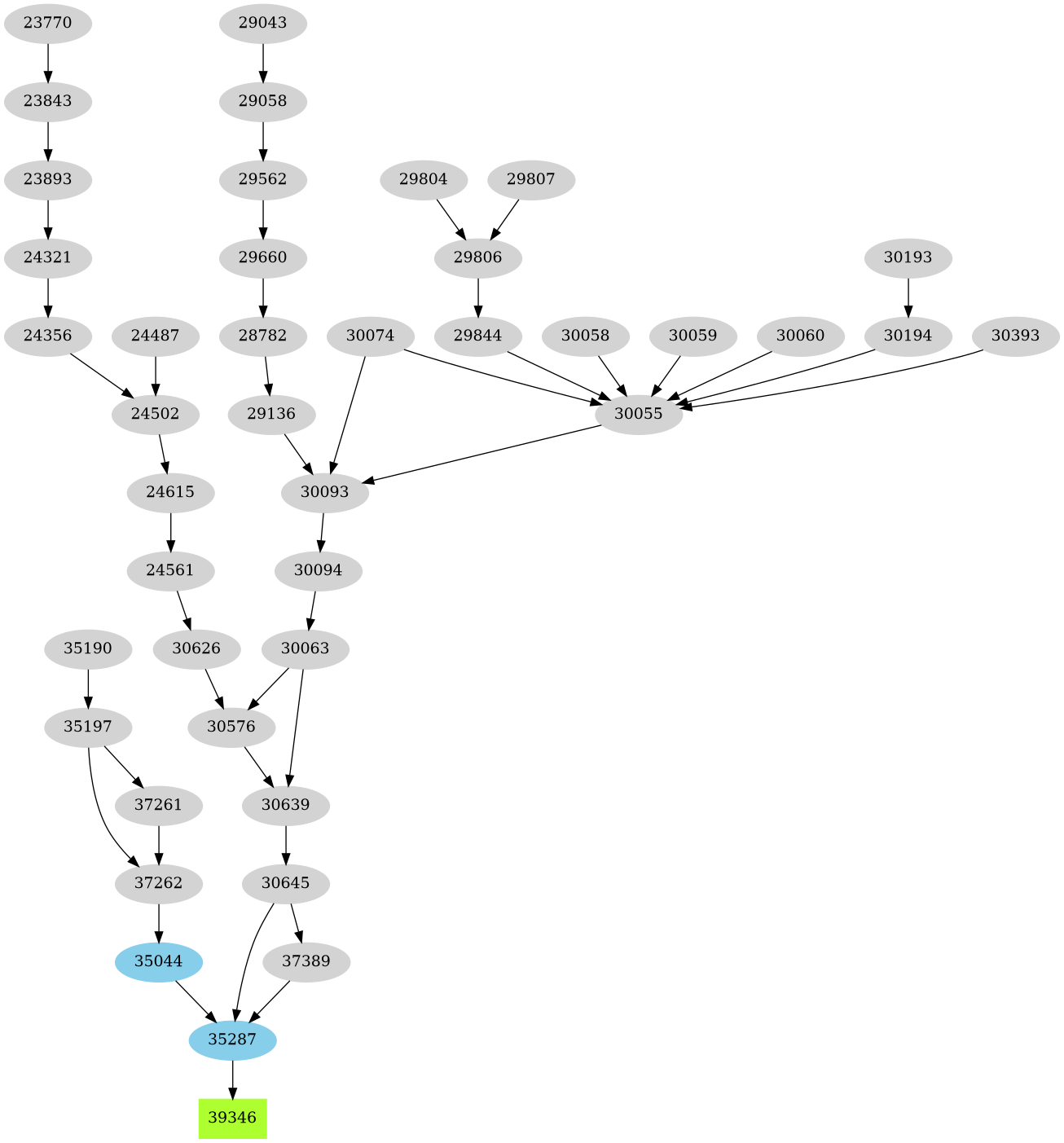 Dependency graph