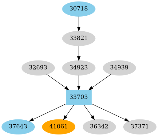 Dependency graph