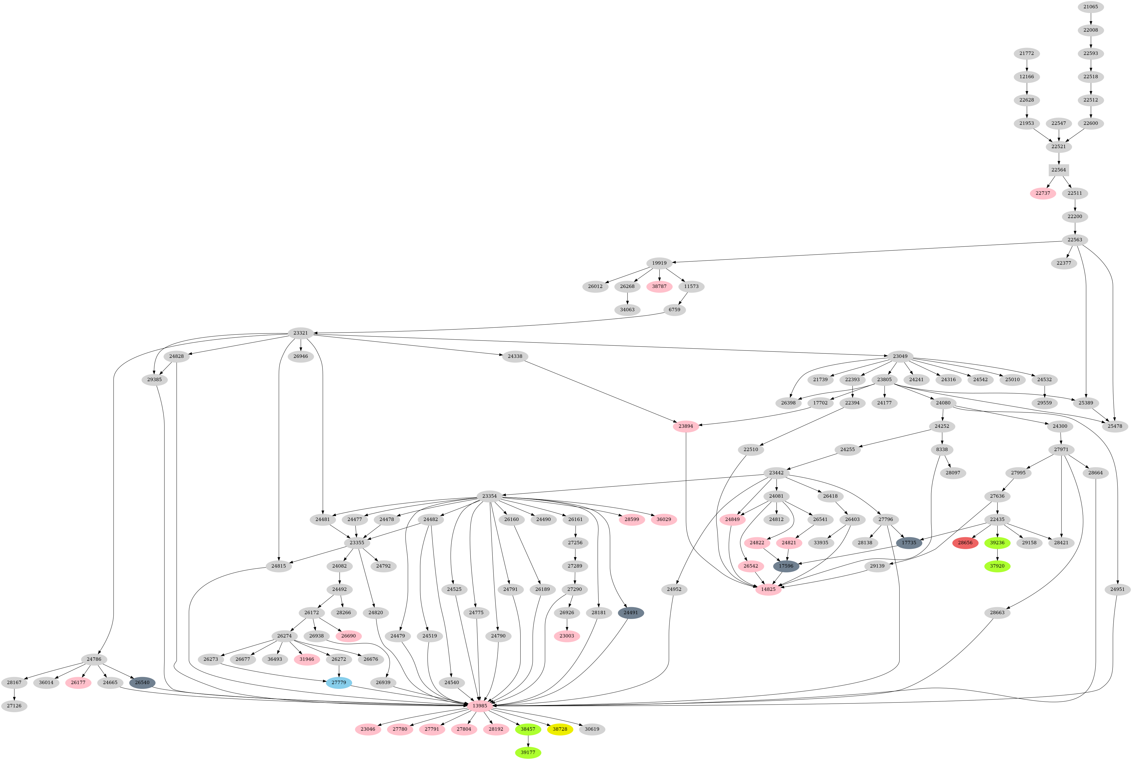 Dependency graph