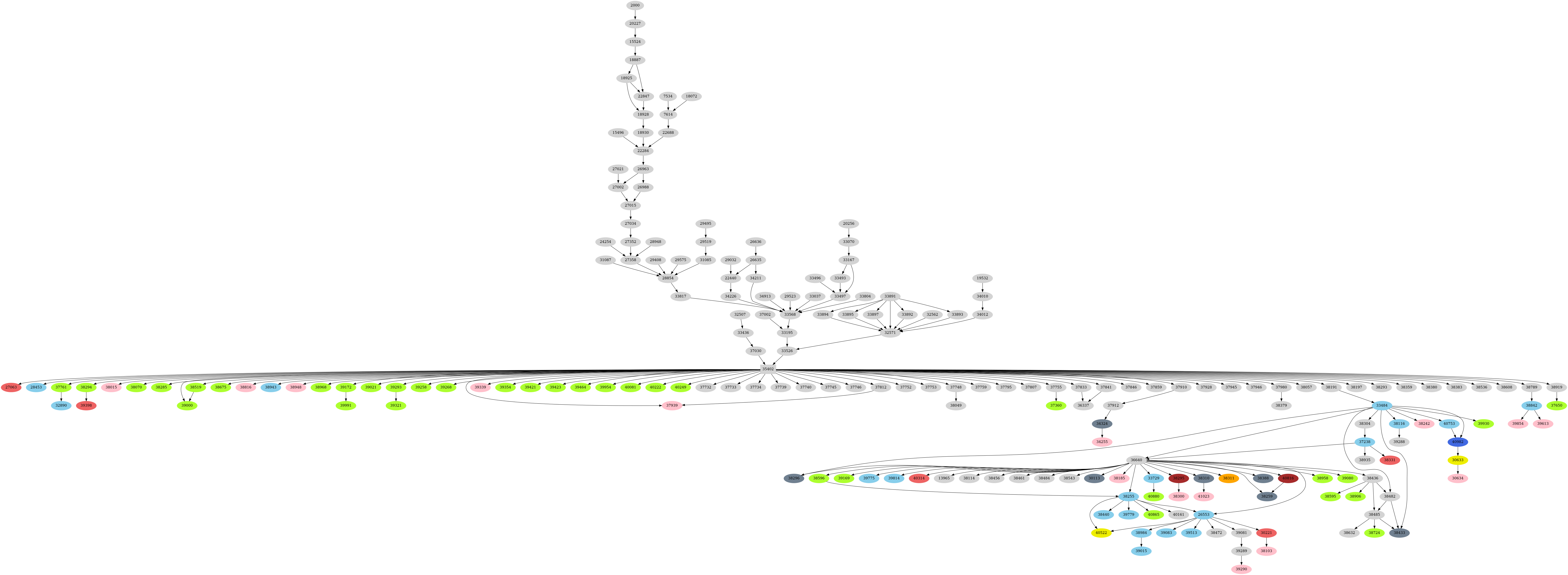 Dependency graph