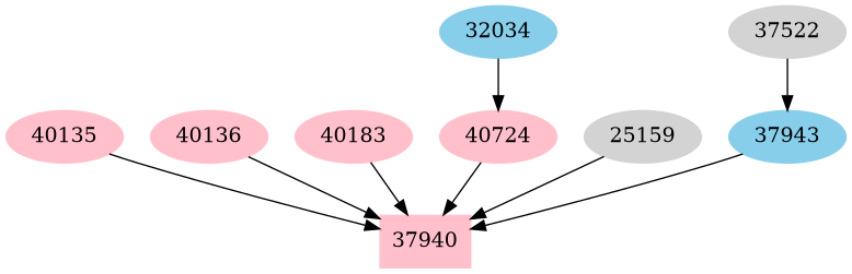 Dependency graph