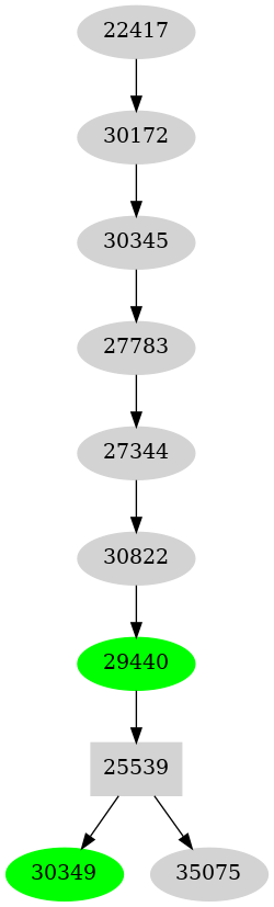 Dependency graph