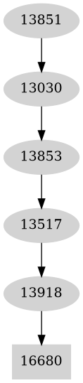 Dependency graph