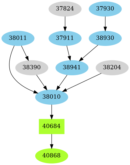 Dependency graph