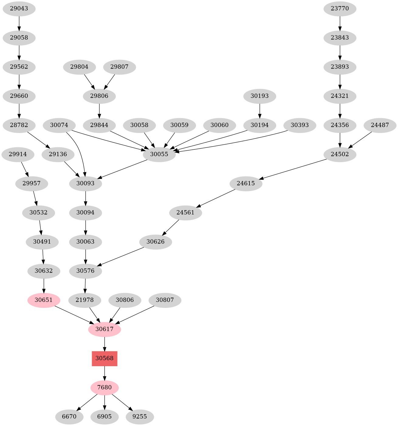 Dependency graph