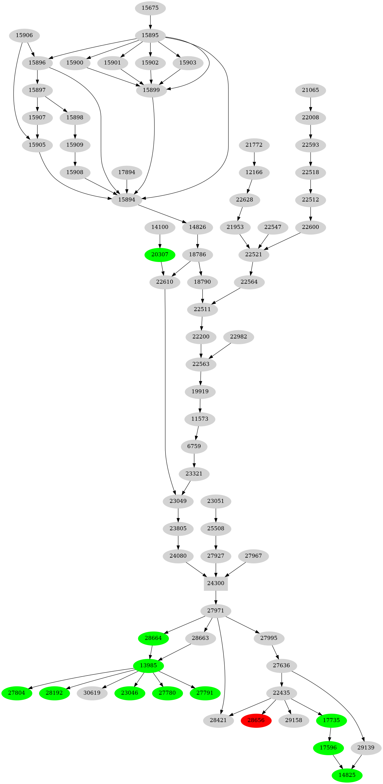 Dependency graph