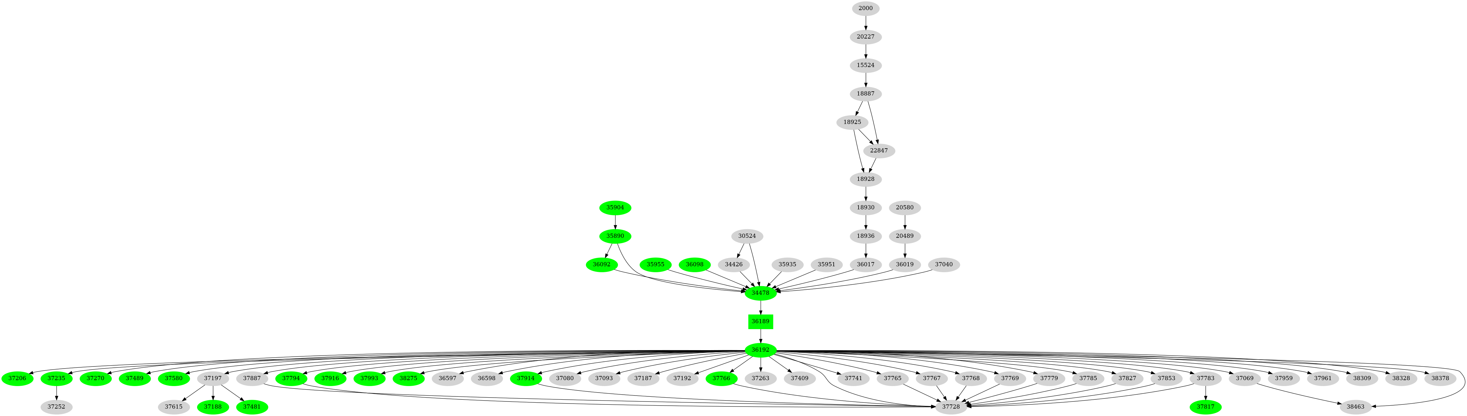 Dependency graph