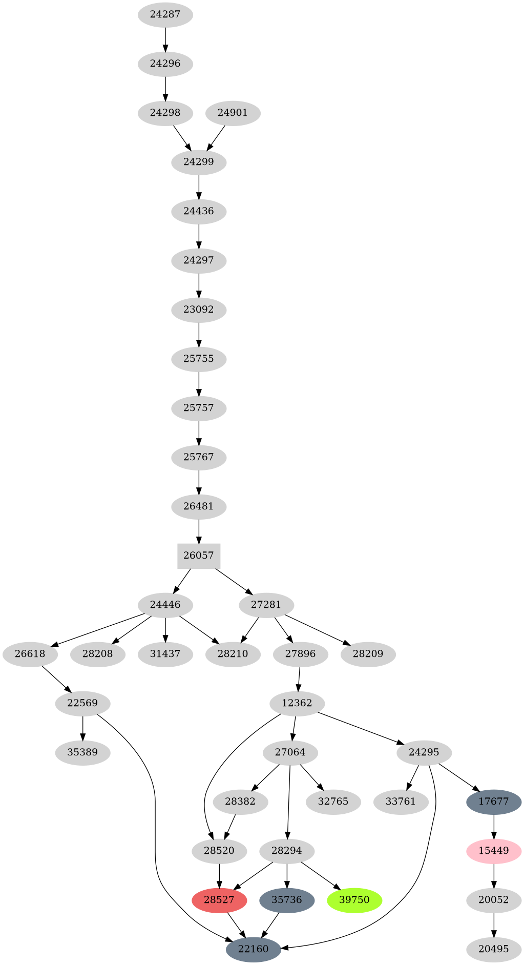 Dependency graph