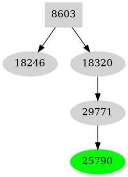 Dependency graph
