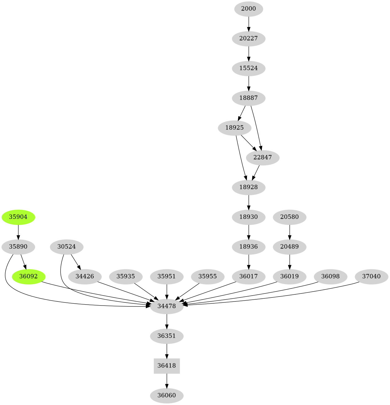 Dependency graph