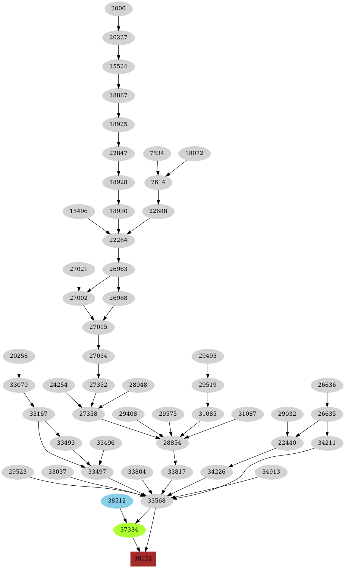 Dependency graph
