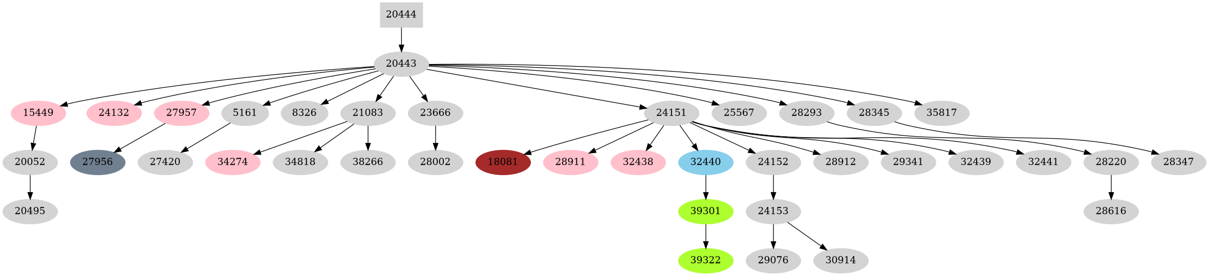 Dependency graph