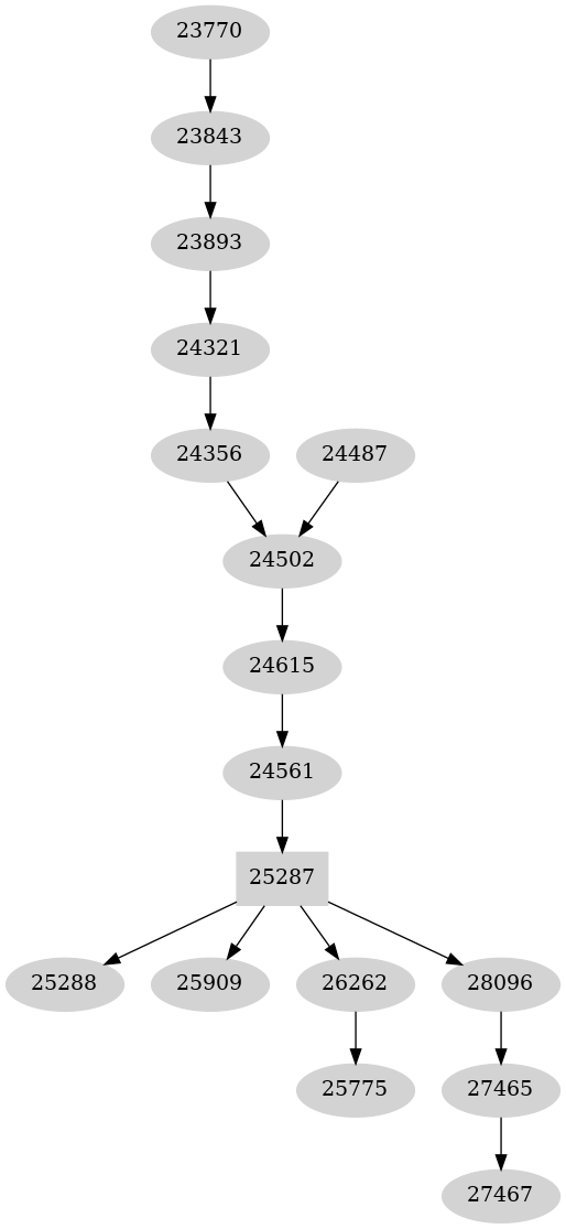 Dependency graph